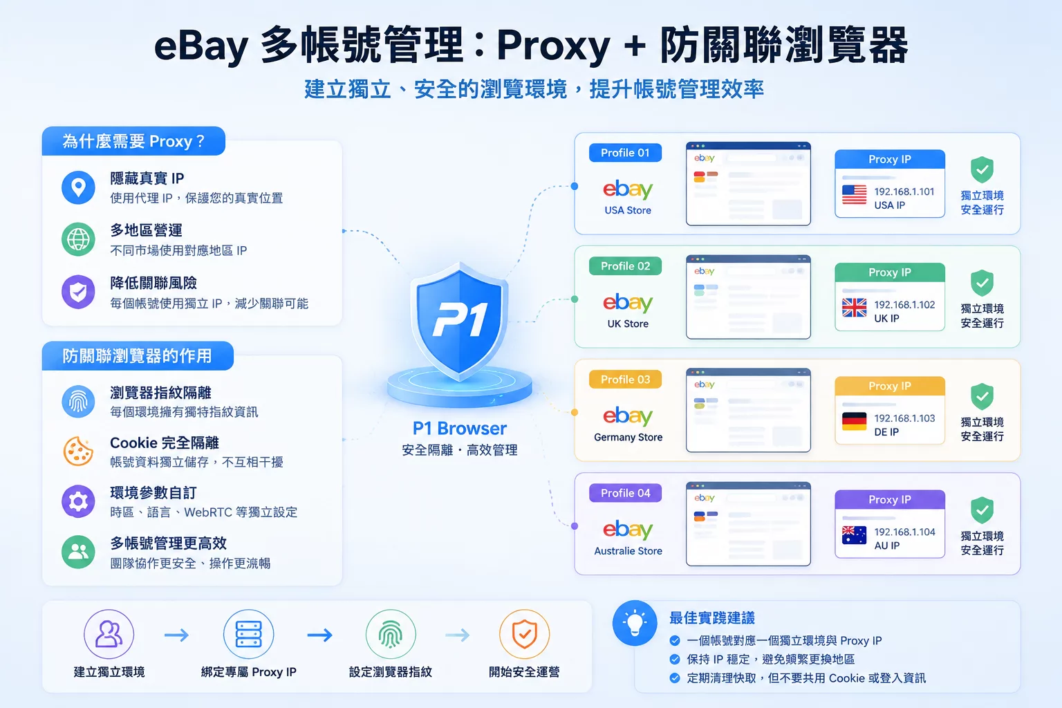 eBay_Proxy_完整指南：跨境卖家如何使用代理_IP_管理_eBay_多账号？ 图2