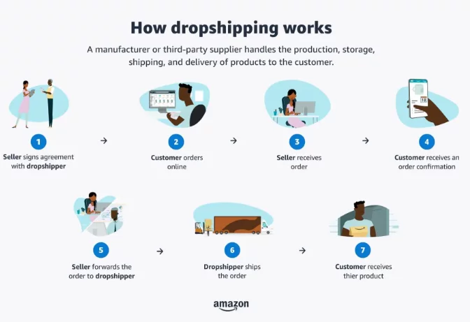 2026年如何开始_Amazon_Dropshipping?新手完整操作指南 图1 2026年如何开始_Amazon_Dropshipping?新手完整操作指南 图1