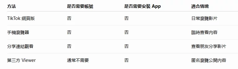 如何不用_App_查看_TikTok?完整教学教你使用浏览器观看_TikTok_视频 图2 如何不用_App_查看_TikTok?完整教学教你使用浏览器观看_TikTok_视频 图2