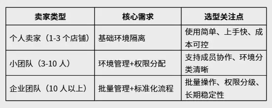 亞馬遜帳號防關聯怎麼做?多帳號營運環境管理完整指南(2026) 圖2 亞馬遜帳號防關聯怎麼做?多帳號營運環境管理完整指南(2026) 圖2