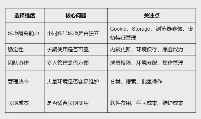 指纹浏览器怎么选?从环境隔离、防关联到团队管理的完整选型指南 图1 指纹浏览器怎么选?从环境隔离、防关联到团队管理的完整选型指南 图1