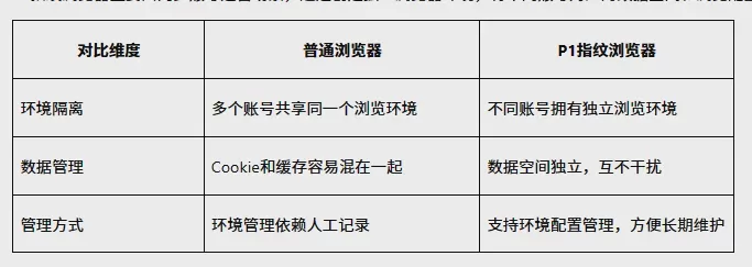 浏览器指纹是什么?从识别原理到防关联浏览器环境管理解析 图1 浏览器指纹是什么?从识别原理到防关联浏览器环境管理解析 图1