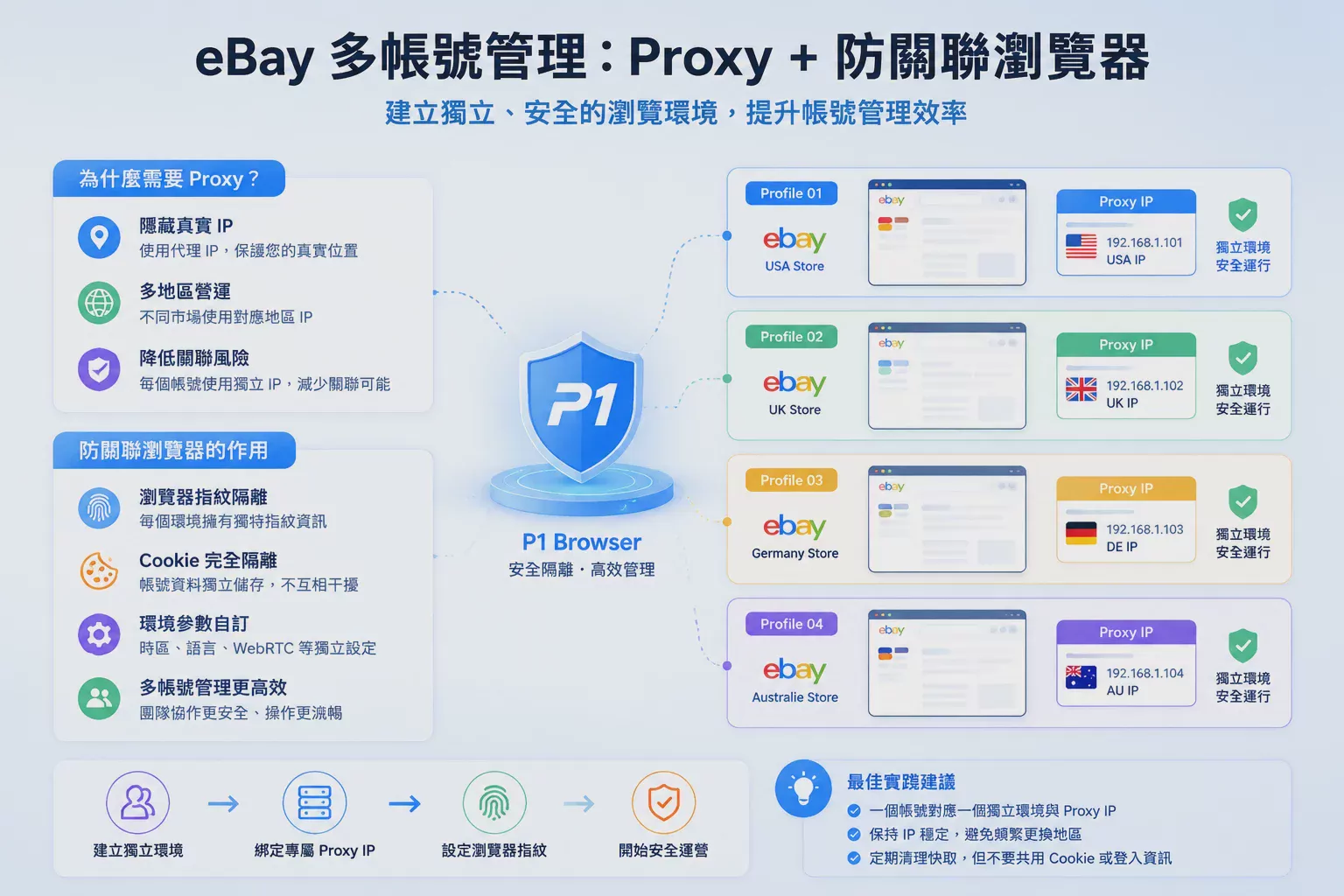 eBay_Proxy_Complete Guide: How Can Cross-Border Sellers Use Proxies_IP_to_Manage_Multiple_eBay_Accounts? Figure 2 eBay_Proxy_Complete Guide: How Can Cross-Border Sellers Use Proxies_IP_to Manage_Multiple eBay Accounts? Figure 2