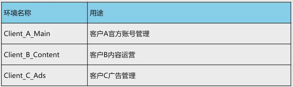 如何管理多个客户的社交媒体账号?_2026_社媒代理机构完整管理指南 图10 如何管理多个客户的社交媒体账号?_2026_社媒代理机构完整管理指南 图10
