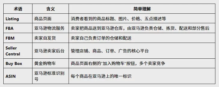 2026年亚马逊开店流程是什么?亚马逊开店完整教程 图4 2026年亚马逊开店流程是什么?亚马逊开店完整教程 图4