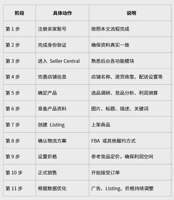 2026年亚马逊开店流程是什么?亚马逊开店完整教程 图3 2026年亚马逊开店流程是什么?亚马逊开店完整教程 图3