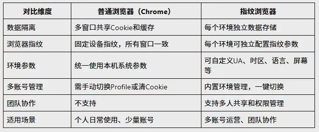 指纹浏览器和普通浏览器有什么区别?多账号管理与环境隔离详解 图1 指纹浏览器和普通浏览器有什么区别?多账号管理与环境隔离详解 图1