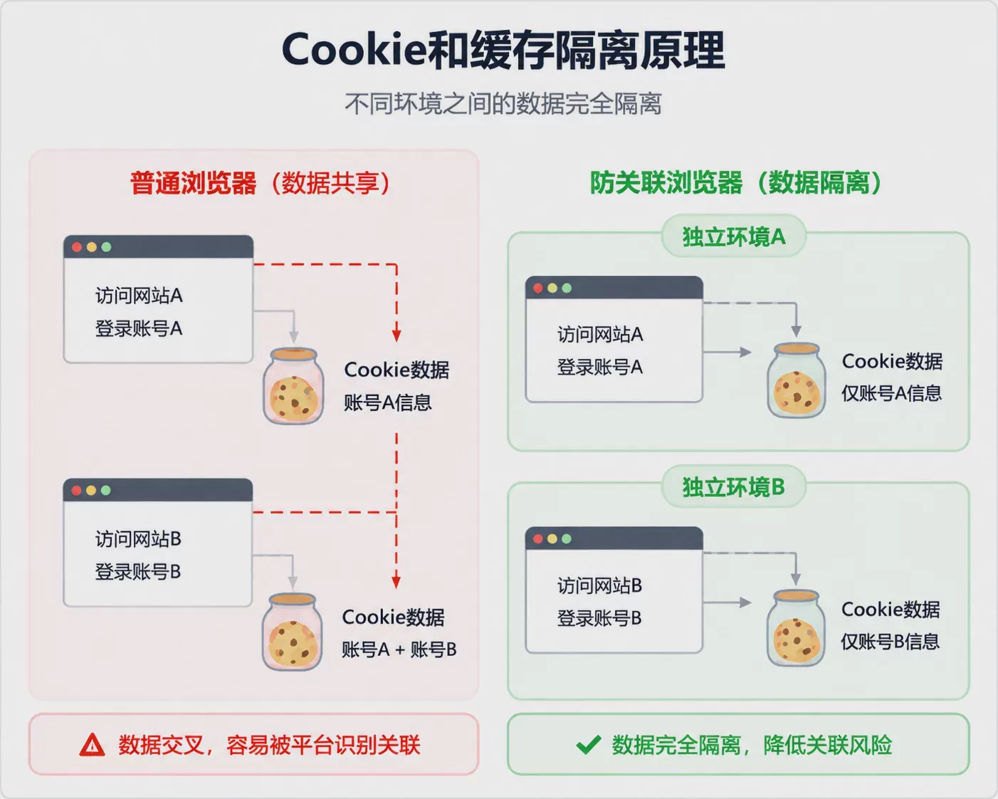 防关联浏览器哪个好?2026跨境电商多账号运营选择指南 图3 防关联浏览器哪个好?2026跨境电商多账号运营选择指南 图3