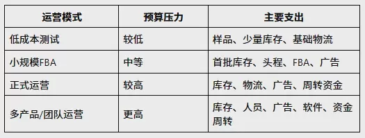 亚马逊开店需要多少钱?2026年亚马逊开店费用详解 图4 亚马逊开店需要多少钱?2026年亚马逊开店费用详解 图4