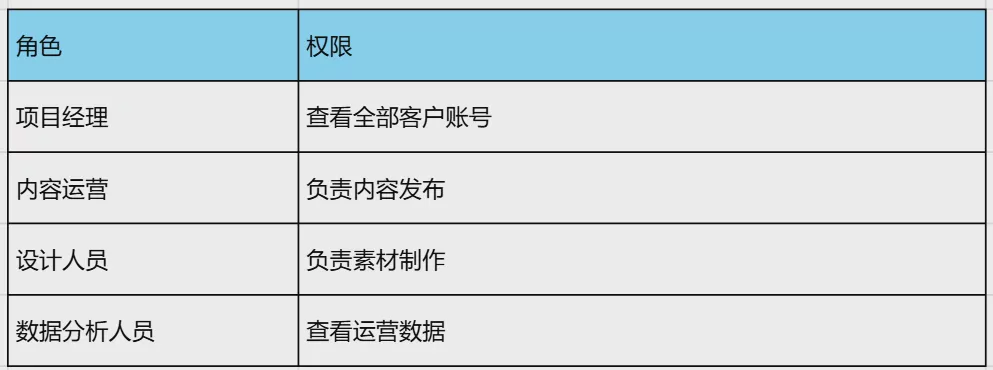 如何管理多个客户的社交媒体账号?_2026_社媒代理机构完整管理指南 图6 如何管理多个客户的社交媒体账号?_2026_社媒代理机构完整管理指南 图6